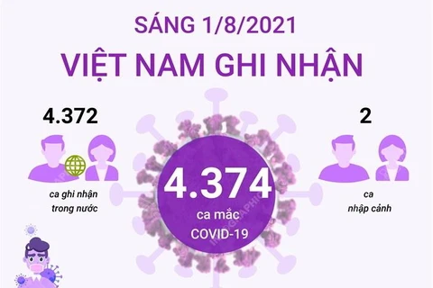 Thông tin về số ca mắc COVID-19 tại Việt Nam sáng 1/8.