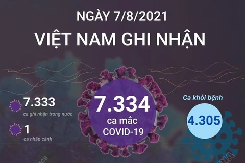 Tối 7/8, Việt Nam ghi nhận 3.540 ca mắc mới COVID-19.