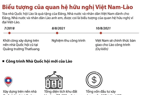 Tòa nhà Quốc hội Lào - biểu tượng của quan hệ hữu nghị vĩ đại Việt-Lào.