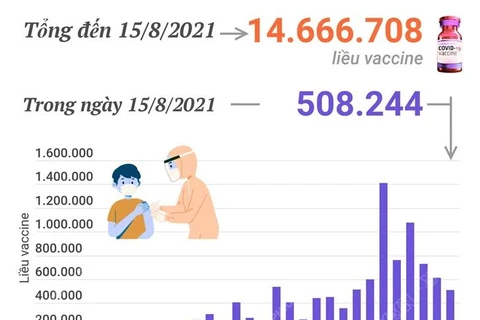 Đã tiêm hơn 14,6 triệu liều vaccine phòng COVID-19.