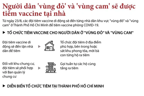 Người dân 'vùng đỏ' và 'vùng cam' ở TP.HCM được tiêm vaccine tại nhà.