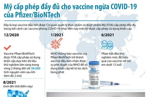 Mỹ cấp phép đầy đủ cho vaccine của Pfizer/BioNTech.