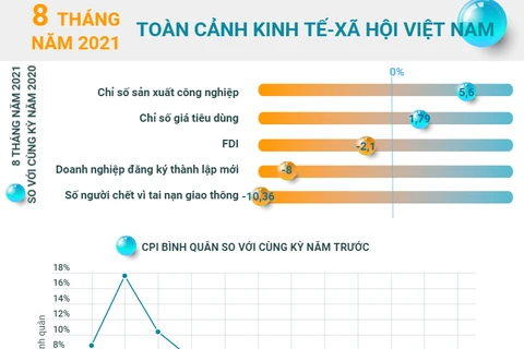 Toàn cảnh kinh tế-xã hội Việt Nam 8 tháng qua.
