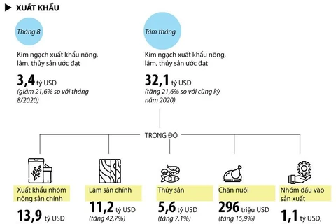 Hàng nông, lâm, thủy sản xuất siêu khoảng 3,3 tỷ USD.