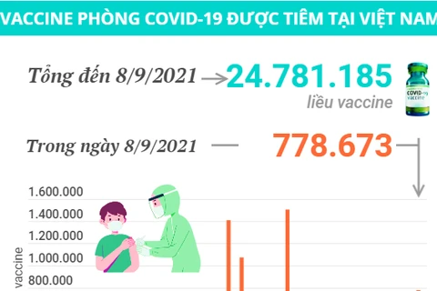 Việt Nam đã tiêm hơn 24,7 triệu liều vaccine COVID-19.