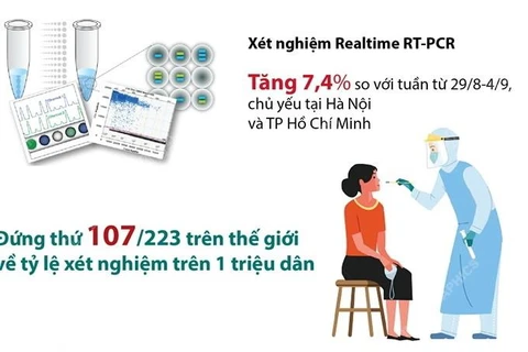 5,2 triệu lượt người được xét nghiệm RT-PCR trong tuần qua.