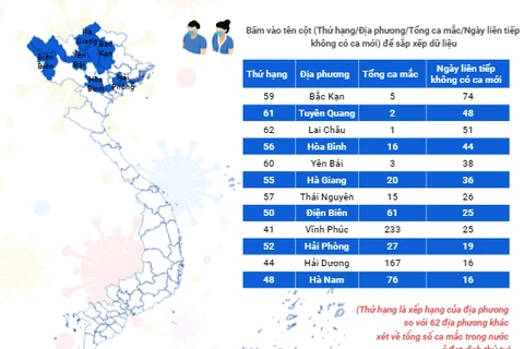 12 địa phương qua 14 ngày không ghi nhận ca mắc mới COVID-19.