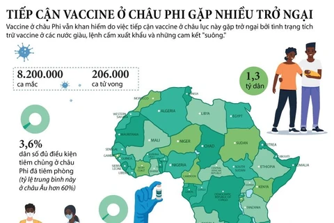 Châu Phi gặp nhiều trở ngại trong tiếp cận vaccine.