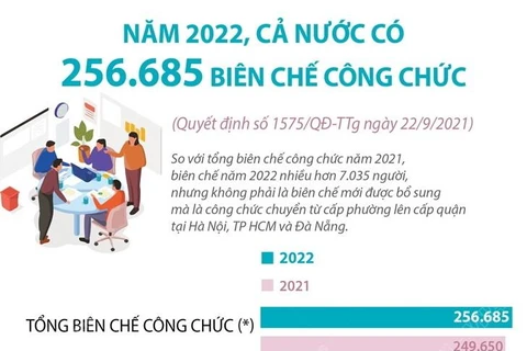 Năm 2022, tổng biên chế công chức là 256.685.