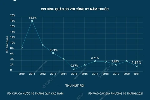 Toàn cảnh kinh tế-xã hội Việt Nam 10 tháng năm 2021.