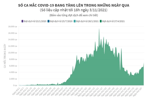 Số ca mắc COVID-19 đang tăng lên trong những ngày qua.