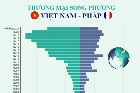 Thương mại song phương giữa Việt Nam và Pháp.