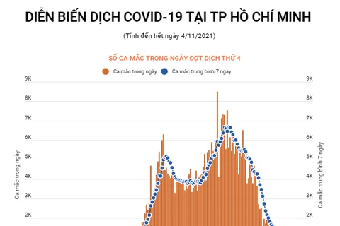 Diễn biến dịch COVID-19 tại Thành phố Hồ Chí Minh.