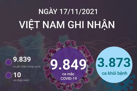 Tình hình dịch COVID-19: Thêm 3.873 người khỏi bệnh.