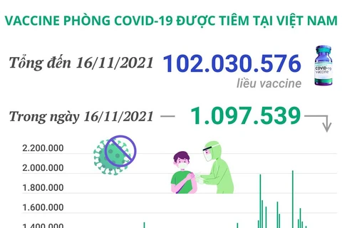 Việt Nam đã tiêm hơn 102 triệu liều vaccine COVID-19.