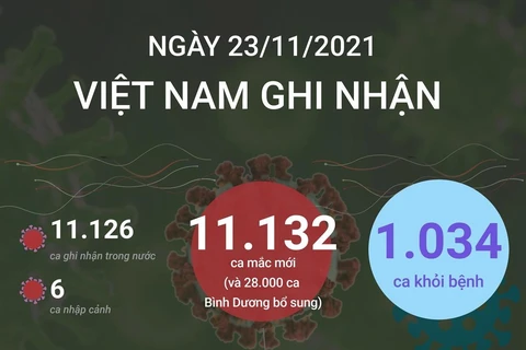 Tình hình dịch COVID-19: Thêm 1.034 ca khỏi bệnh.