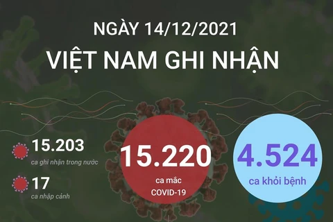  Thêm 4.524 người mắc COVID-19 được công bố khỏi bệnh.