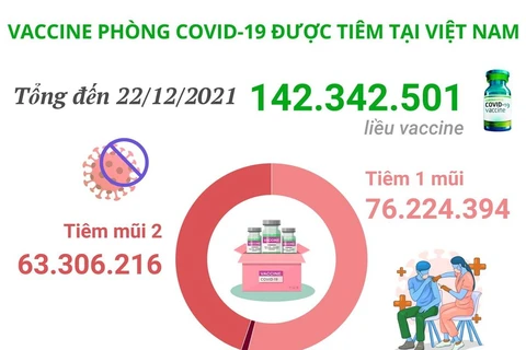 Hơn 142,3 triệu liều vaccine phòng COVID-19 được tiêm tại Việt Nam.