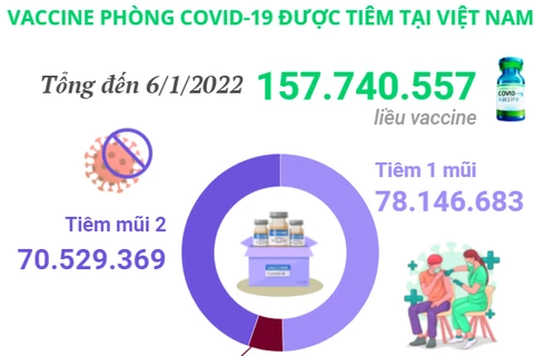 Việt Nam đã tiêm hơn 157,7 triệu liều vaccine phòng COVID-19 .