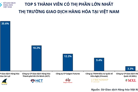 Top 5 thị phần môi giới hàng hóa lớn nhất Việt Nam năm 2021. (Nguồn: MXV)