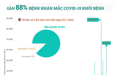 Gần 88% bệnh nhân mắc COVID-19 khỏi bệnh.