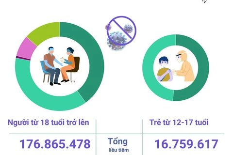 Hơn 193,62 triệu liều vaccine phòng COVID-19 đã được tiêm tại Việt Nam.