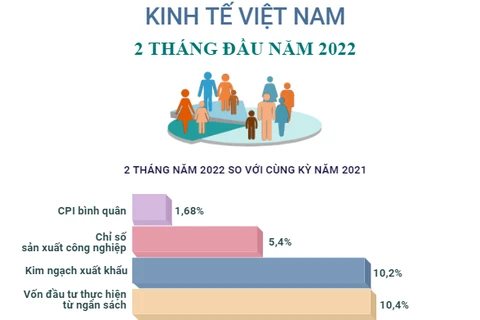 Kinh tế Việt Nam trong 2 tháng đầu năm.