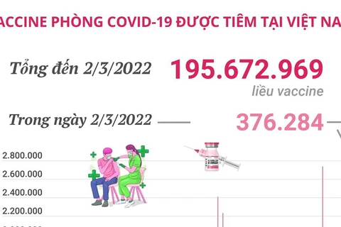 Việt Nam đã tiêm hơn 195,6 triệu liều vaccine phòng COVID-19.