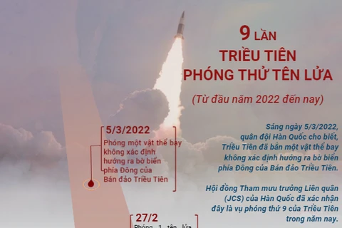 9 lần Triều Tiên phóng thử tên lửa từ đầu năm đến nay.