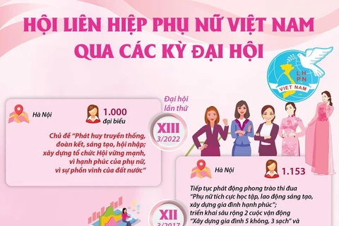 Hội Liên hiệp Phụ nữ Việt Nam qua các kỳ Ðại hội.