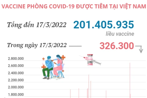 Việt Nam đã tiêm hơn 201,4 triệu liều vaccine COVID-19.
