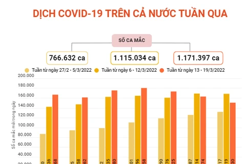 Tình hình dịch COVID-19 trên cả nước trong tuần qua.