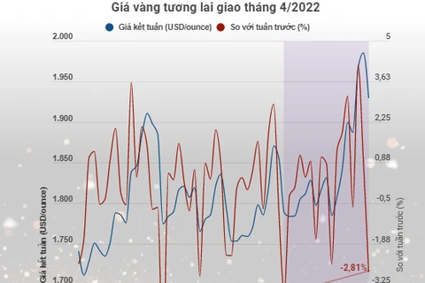 Giá vàng 'lao dốc' nhanh nhất trong vòng 4 tháng qua.