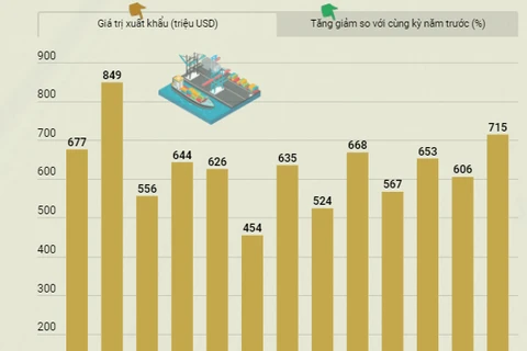 Xuất khẩu gạo tăng về khối lượng và giá trị trong quý 1.