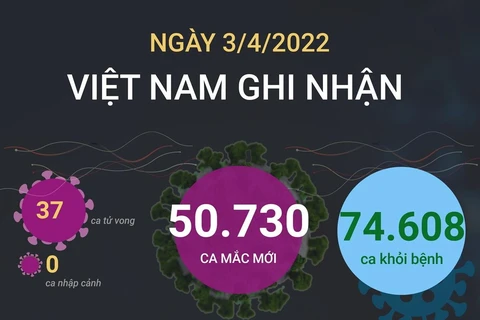 Ngày 3/4, cả nước ghi nhận 50.730 ca mắc mới COVID-19.