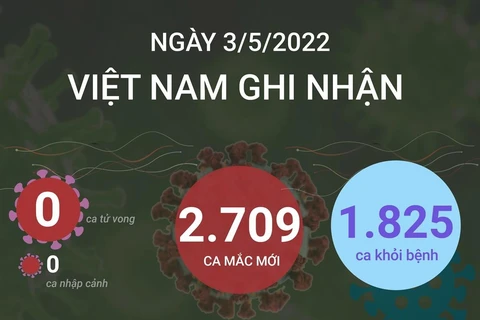 Tình hình dịch COVID-19 ngày 3/5: Thêm 2.709 ca mắc.