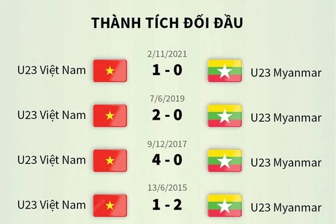 Thông tin trước trận bóng đá U23 Việt Nam-U23 Myanmar.