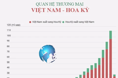 Quan hệ thương mại giữa Việt Nam và Hoa Kỳ.