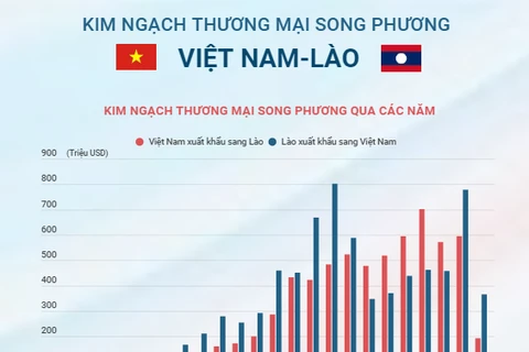 Kim ngạch thương mại song phương Việt Nam-Lào.