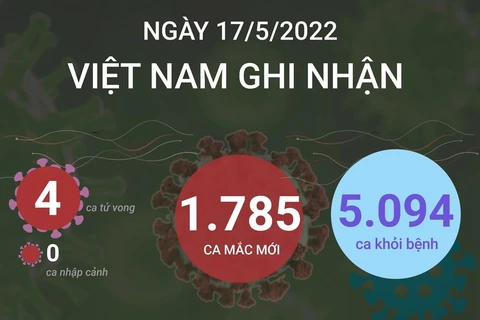 Cập nhật tình hình dịch COVID-19 tại Việt Nam ngày 17/5.
