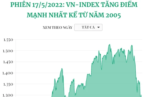 Phiên 17/5, VN-Index tăng điểm mạnh nhất kể từ năm 2005.