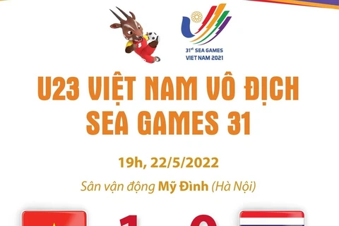U23 Việt Nam bảo vệ thành công HCV môn bóng đá nam.