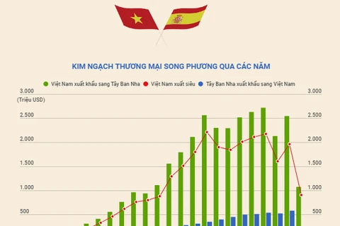 Kim ngạch thương mại song phương Việt Nam-Tây Ban Nha.