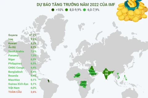 Việt Nam nằm trong số các nước được dự báo tăng trưởng cao nhất.