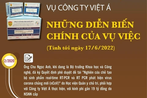 Vụ Công ty Việt Á: Những diễn biến chính của vụ việc.
