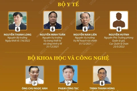 Vụ Công ty Việt Á: Các quan chức nào đã bị khởi tố?