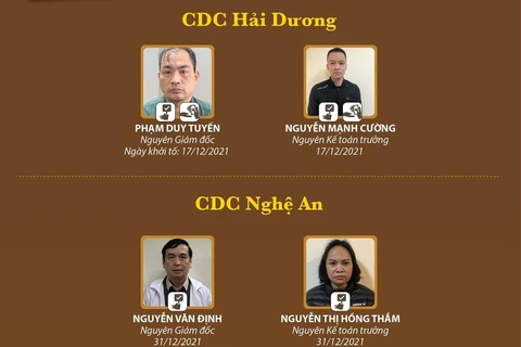 Lãnh đạo CDC tỉnh, thành phố nào bị khởi tố liên quan đến Việt Á?
