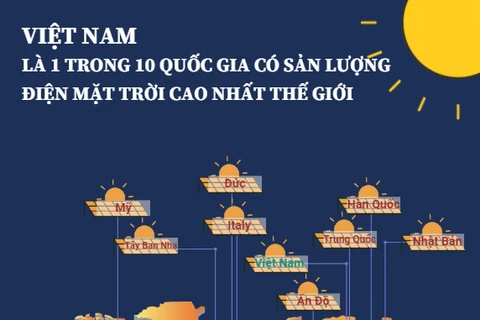 Việt Nam thuộc tốp 10 nước có lượng điện Mặt Trời cao nhất thế giới.