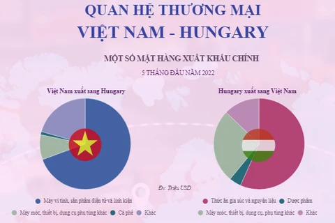 Quan hệ thương mại giữa Việt Nam và Hungary.