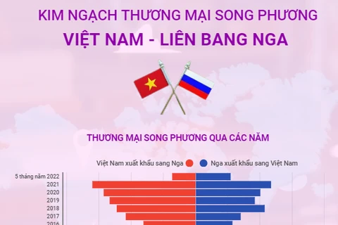  Kim ngạch thương mại song phương Việt Nam-Liên bang Nga.